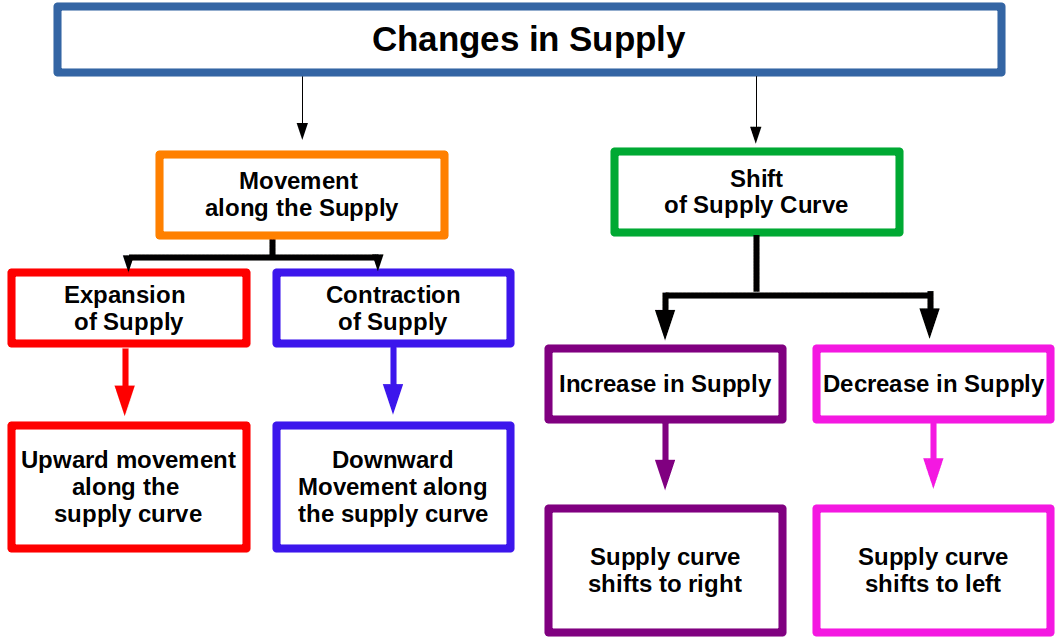 changes in supply